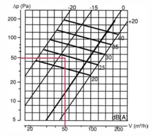 Leistungsdiagramm schallgedämmtes Ventil