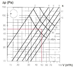 Leistungsdiagramm Standard Ausströmventil