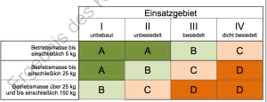 Klassifizierung von uLFZ Klasse 1 gem. ACG (Austro Control GmbH)